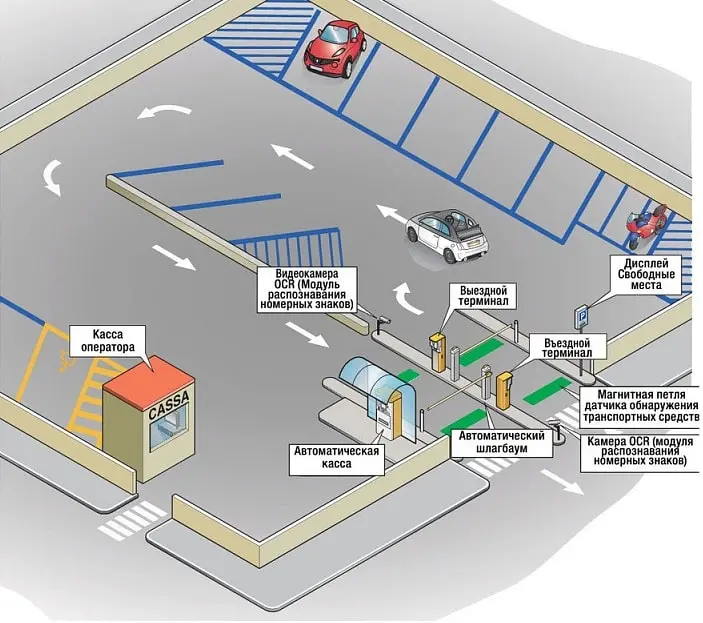 Схема работы системы автоматизированной парковки