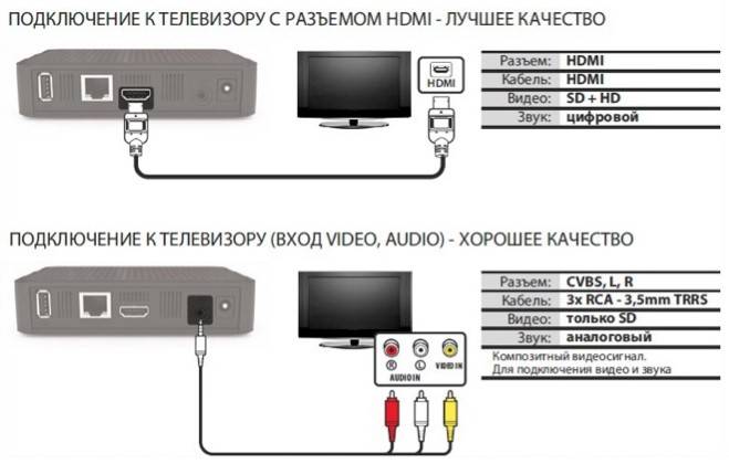 Какие кабеля нужны для подключения приставки DVB-T2 приемники купить в Сочи