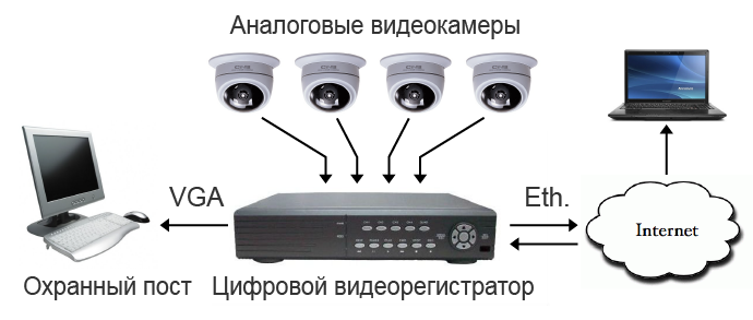 Как работает система аналогового видеонаблюдения.png