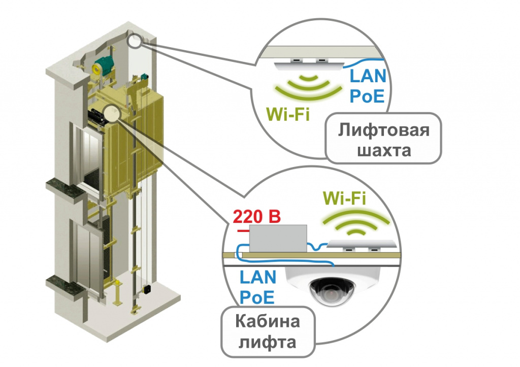 Вай фай мост в лифте