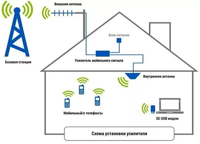 усиление сигнала сотовой связи 3G 4G LTE.jpg
