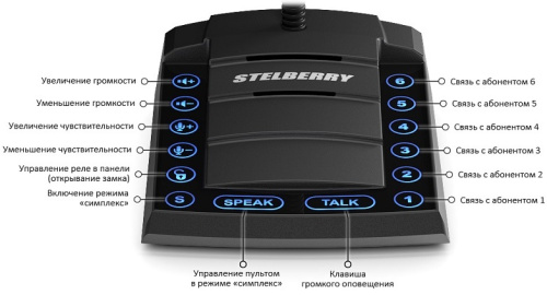 Пульт селекторной связи Stelberry S-760 фото 8