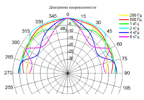 Громкоговоритель потолочный С-5 исп.2 (8 Ом) фото 2