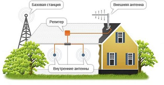 Усиление GSM/3G/4G сигнала