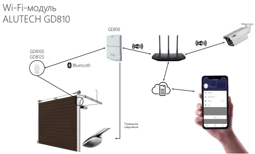 Модуль Wi-Fi Alutech GD810 картинка фото 3